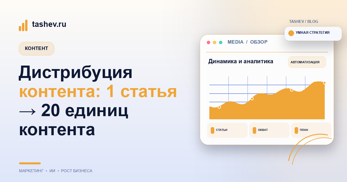 Дистрибуция контента: 1 статья → 20 единиц контента