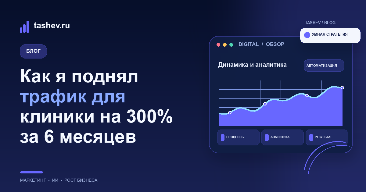 SEO продвижение медицинской клиники — рост трафика на 300%